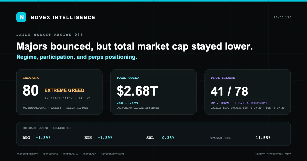 Novex Intelligence Market State 036 report card